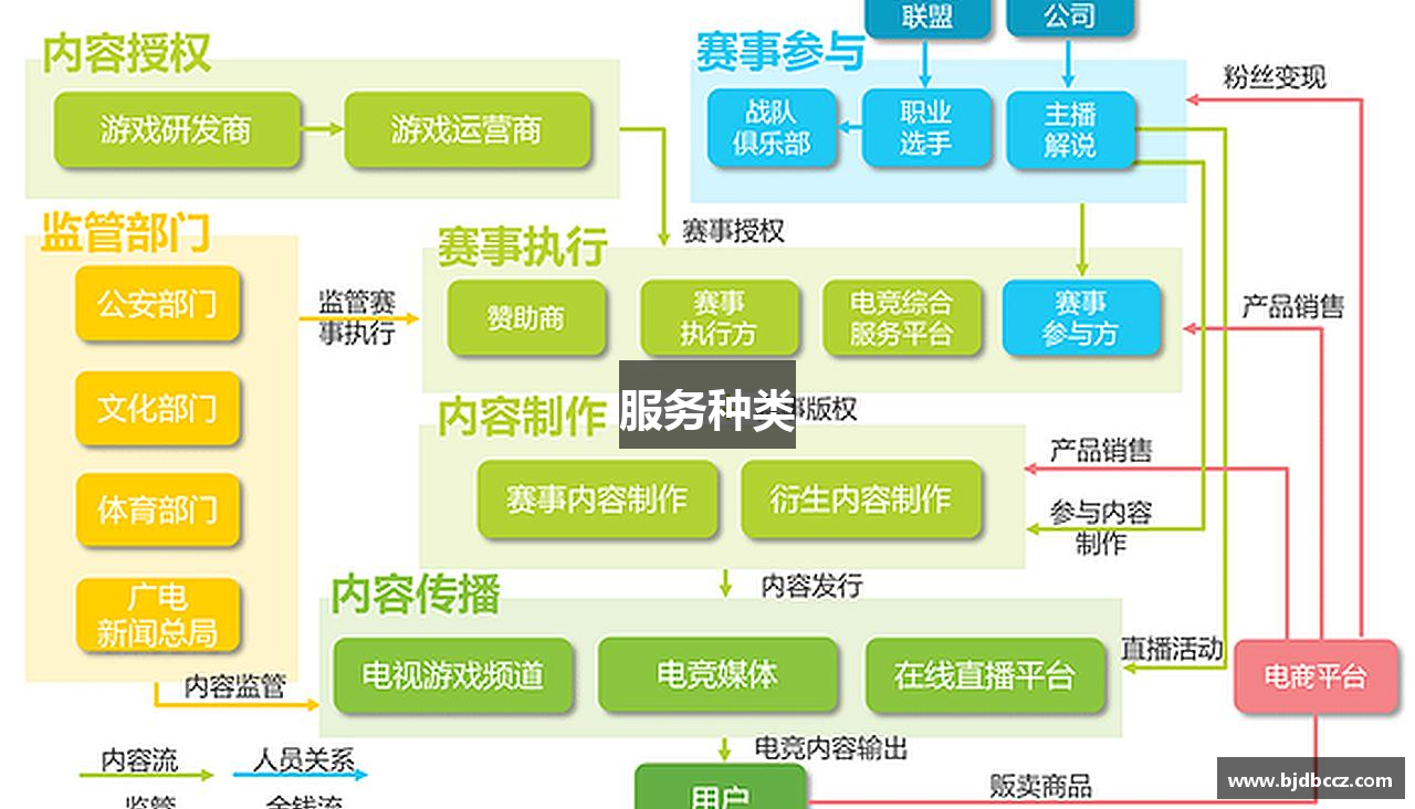 服务种类